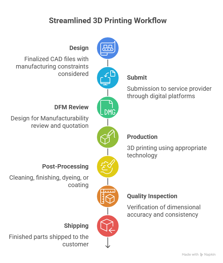 How Production 3D Printing Services Work