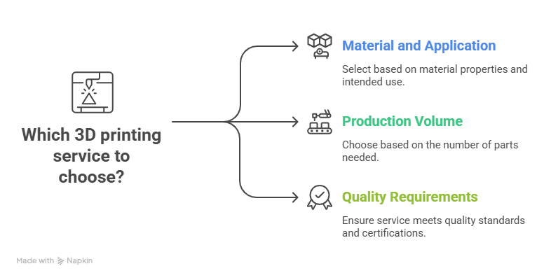 Choosing the Right Production 3D Printing Service