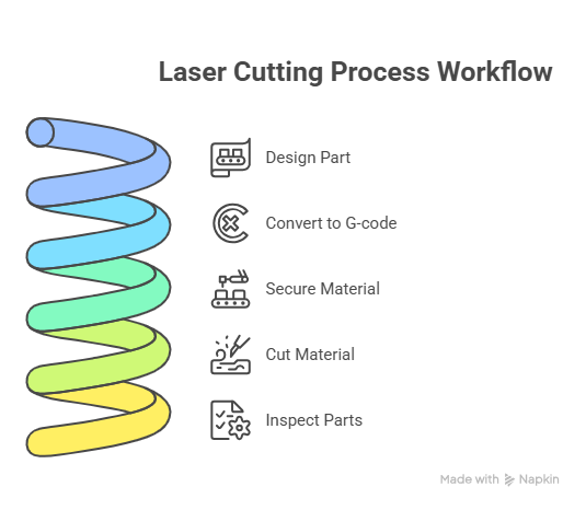 How Sheet Cutting Works