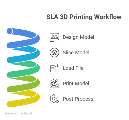 How Stereolithography Works