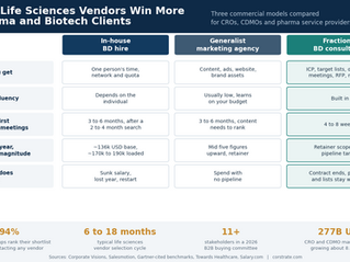 Comparison of in-house BD hire, marketing agency and fractional BD consultancy for life sciences vendors winning pharma and biotech clients