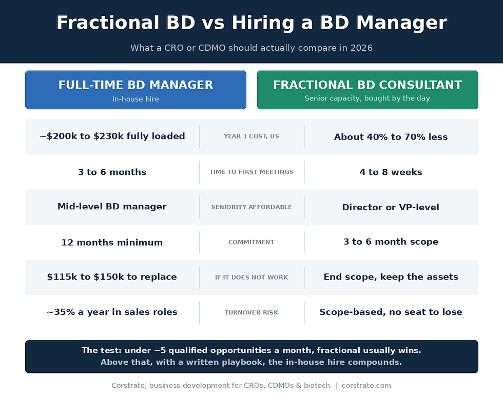Comparison of fractional business development vs hiring a BD manager for a CRO or CDMO: cost, ramp time, risk