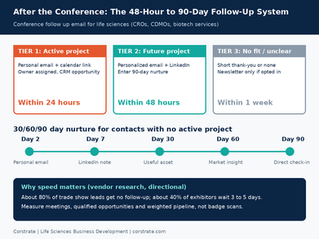 Conference follow up email life sciences: 3-tier badge scan triage and 30/60/90 day nurture plan for CROs and CDMOs