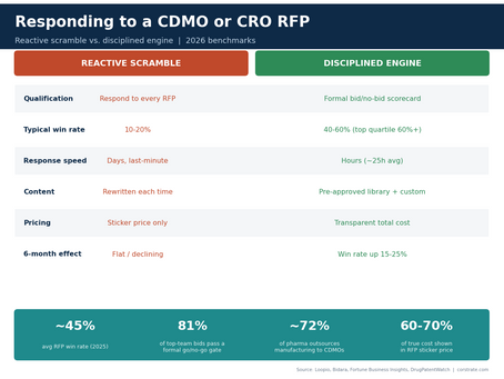 CDMO RFP Response: How to Win More CRO and CDMO Business