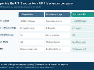Comparison of three ways a UK life sciences company can sell to US pharma: US hire, distributor, fractional BD