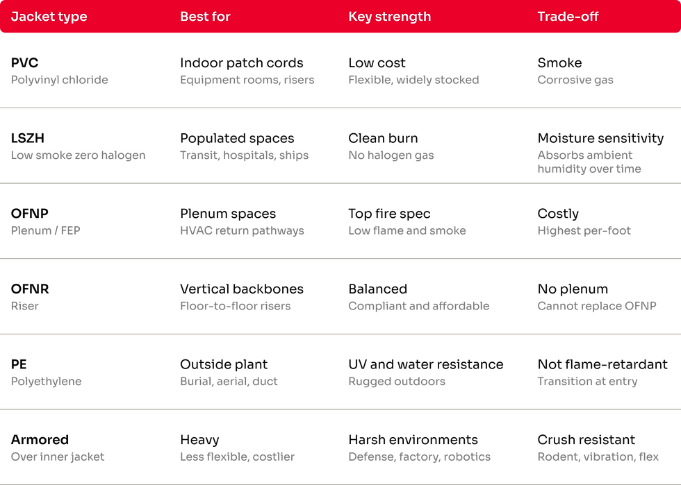 Black table compares jacket types with uses, strengths, and trade-offs; red header lists Jacket type, Best for, Key strength, Trade-off