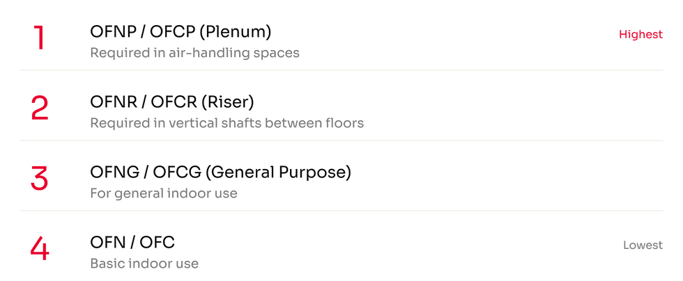 Black chart ranks 1 Highest to 4 Lowest for fire-rated use: air-handling spaces, vertical shafts, indoor use, basic indoor use.