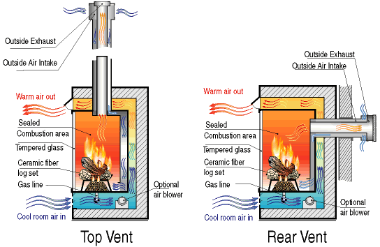 Direct-Vent, Vent-Free, B-Vent Gas Fireplaces—Whats the Difference?