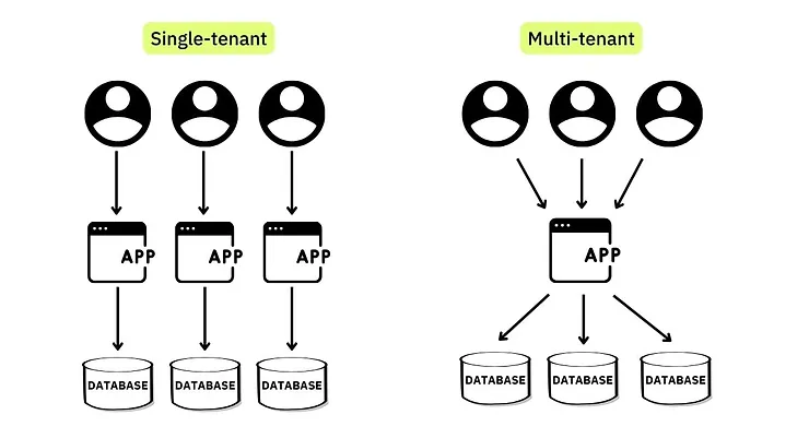 Single-tenant VS Multi-tenant architecture for SaaS products