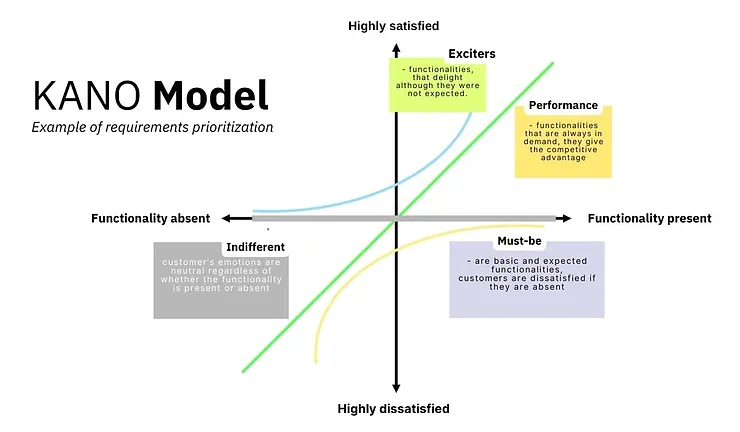 Features prioritization with KANO model