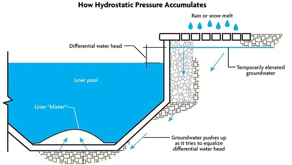 hydrostatic pressure.webp
