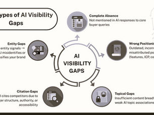 Exploring the Five Types of AI Visibility Gaps: Identifying Challenges in Entity Signals, Complete Absence, Wrong Positioning, Citation Gaps, and Topical Gaps to Improve AI Interactions and Brand Recognition.