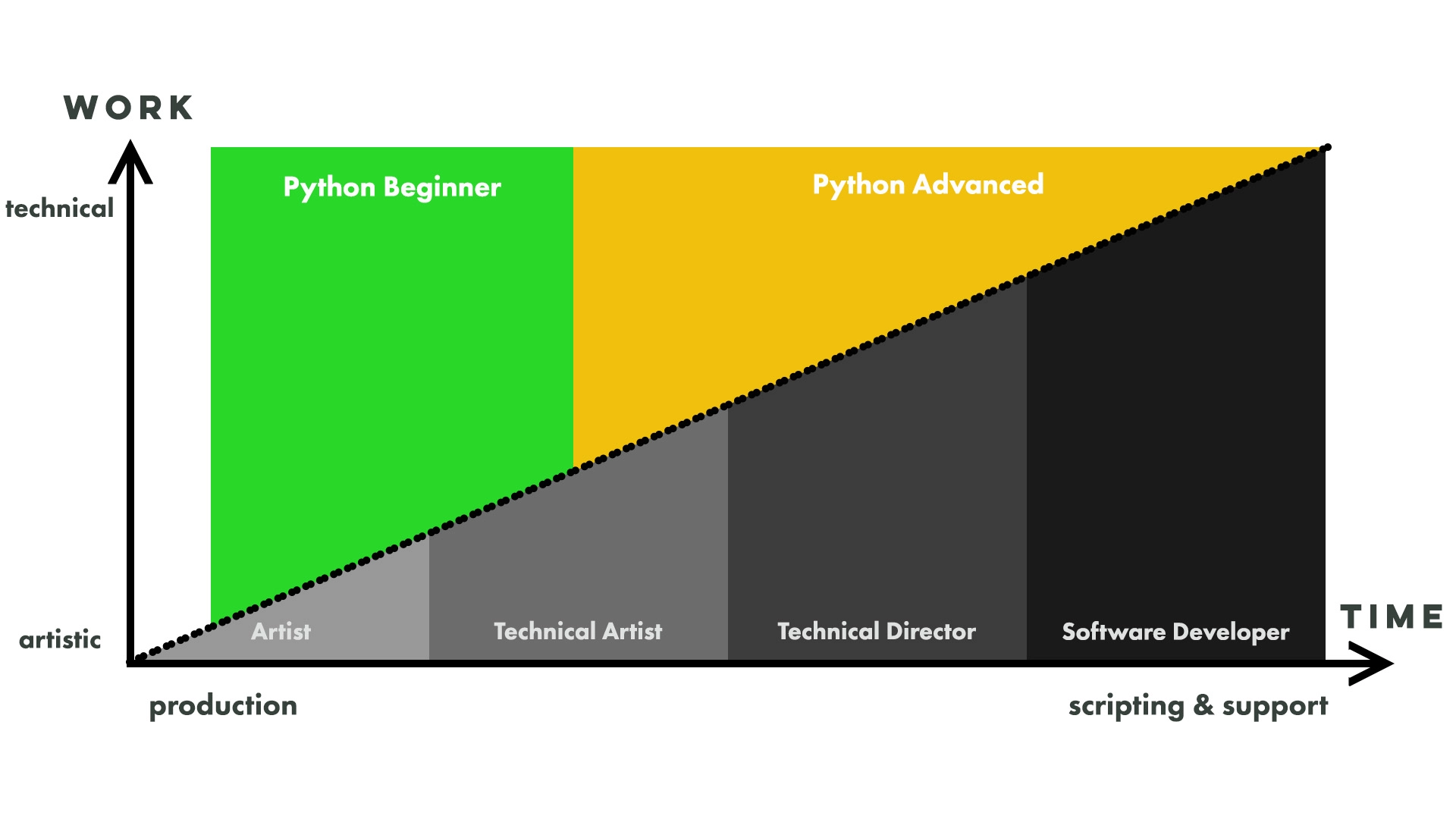 Graphic showing the responsibility for different technical positions.