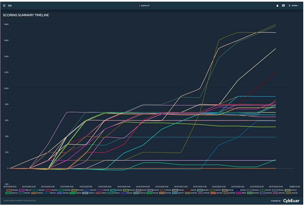 Task completion overview for all teams on CybExer CTF platform – cyber resilience training.
