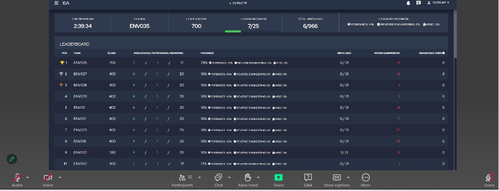 CybExer CTF platform leaderboard – results of Ukraine fuel and energy sector teams.