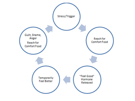 Emotional Eating- Break the Cycle