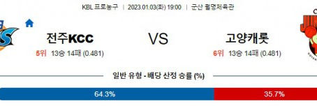 1월3일 KBL KCC 고양캐롯 무료중계 스포츠분석