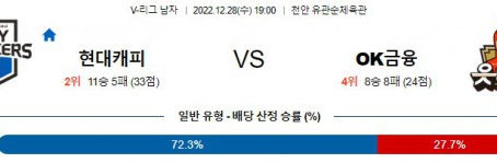 12월28일 KOVO 현대캐피탈 OK금융 국내배구분석 무료중계 스포츠분석