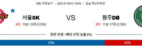 1월4일 KBL SK DB 무료중계 스포츠분석