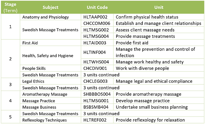 Course Structure (CIV Massage Therapy).P