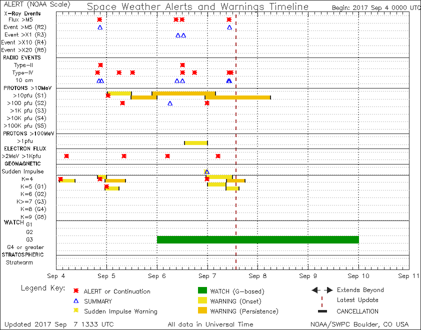 NOTIFICATIONS TIMELINE