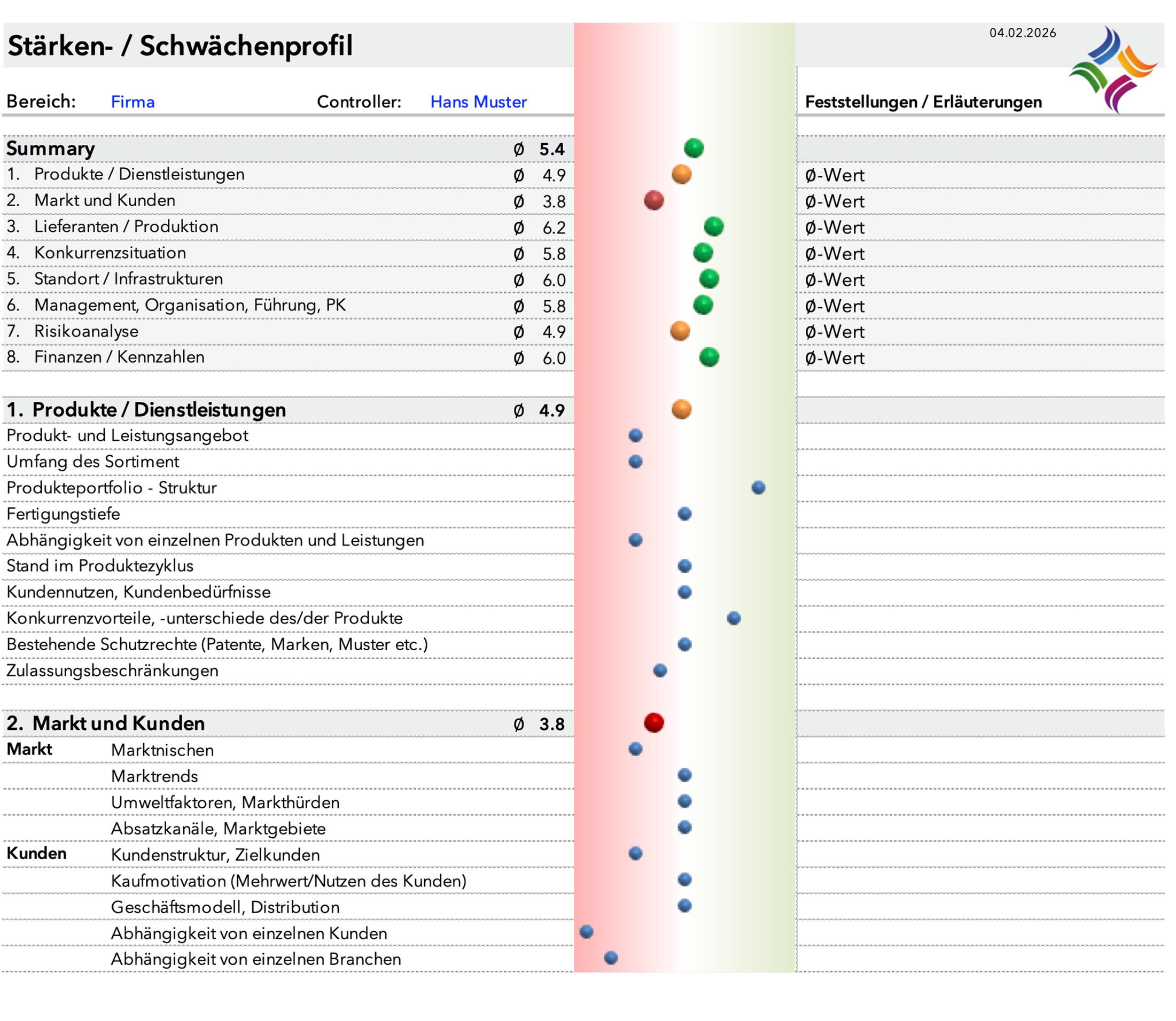 Stärken- / Schwächenprofil