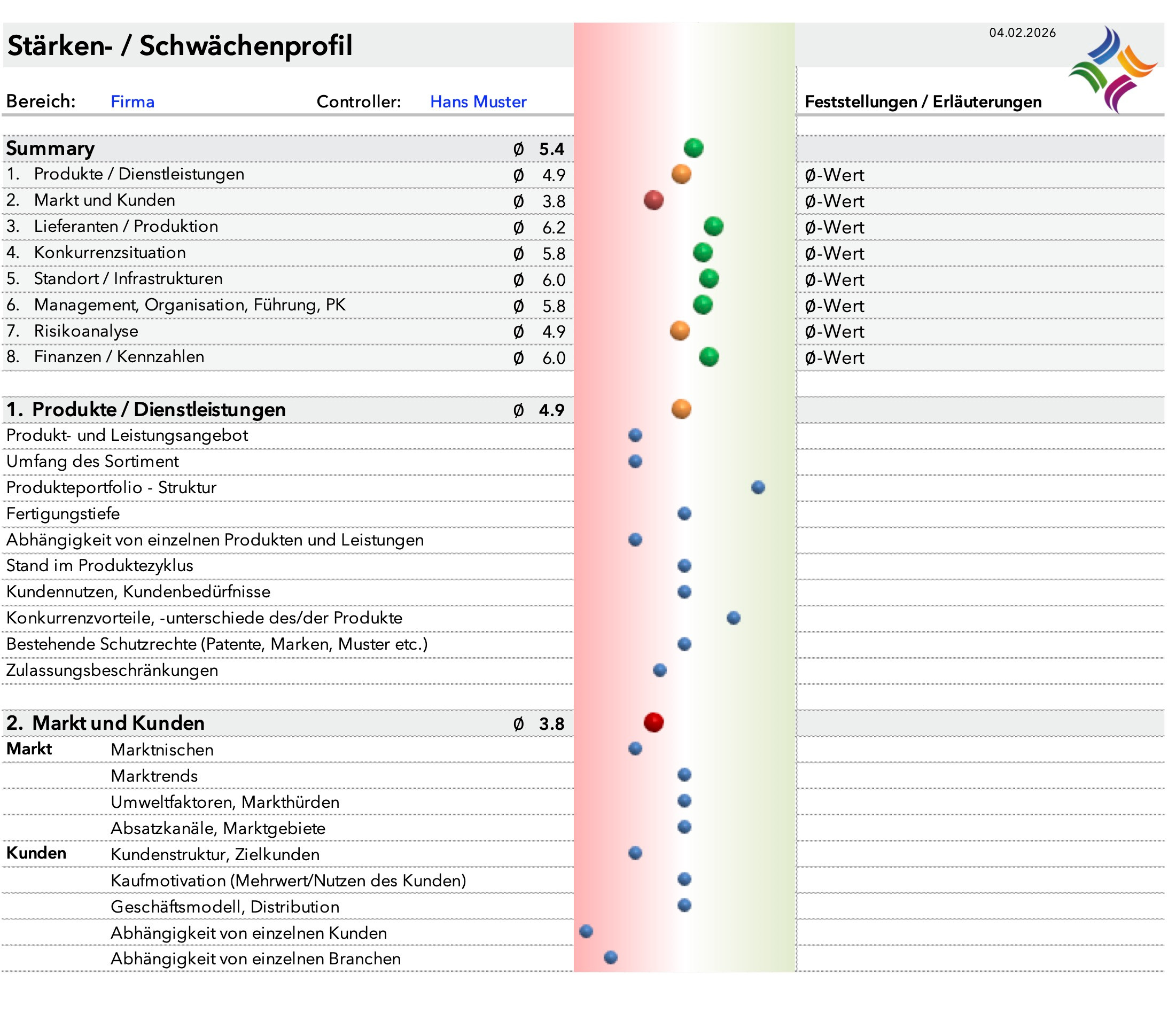 Stärken- / Schwächenprofil aus der Praxis