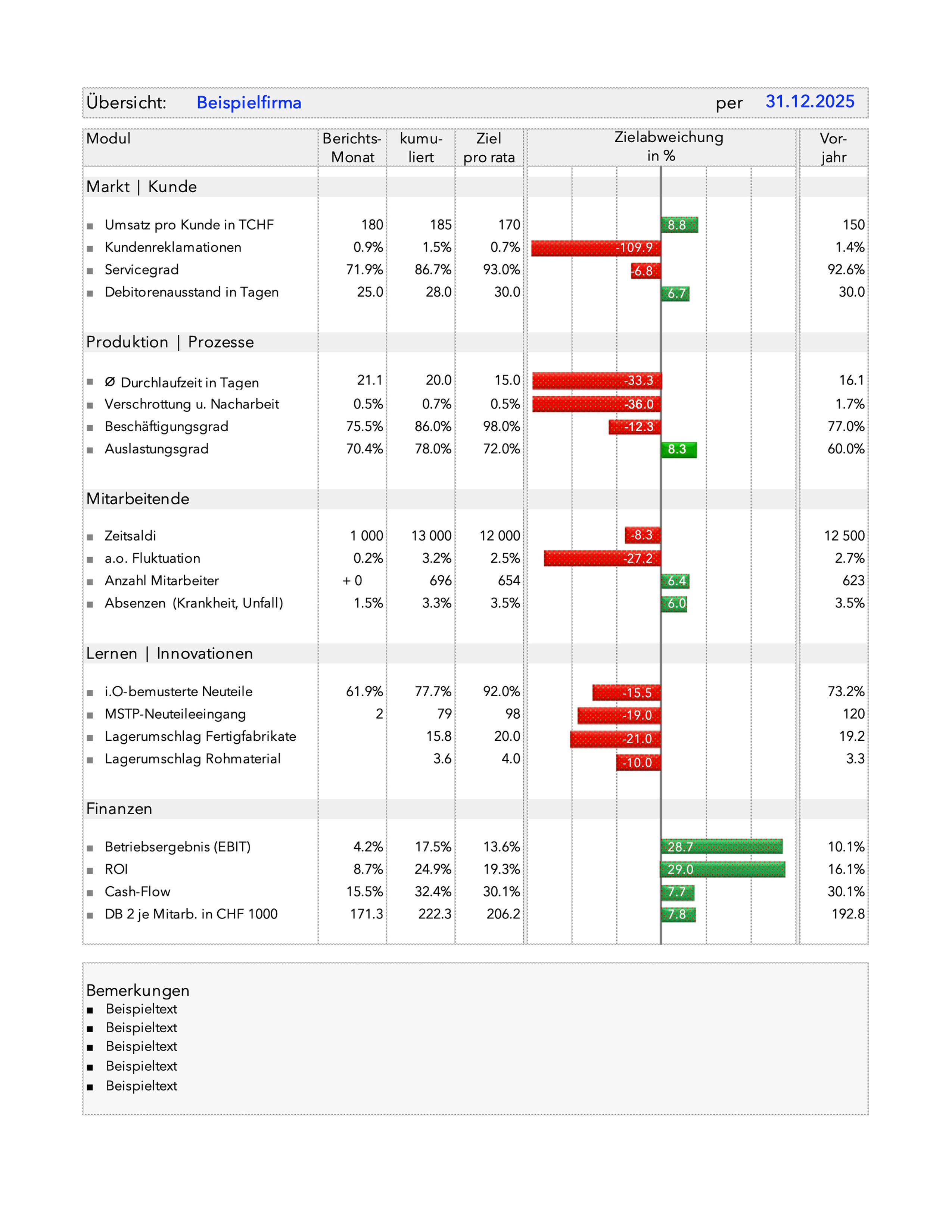 Dashboard nach Balanced Scorecard (BSC)