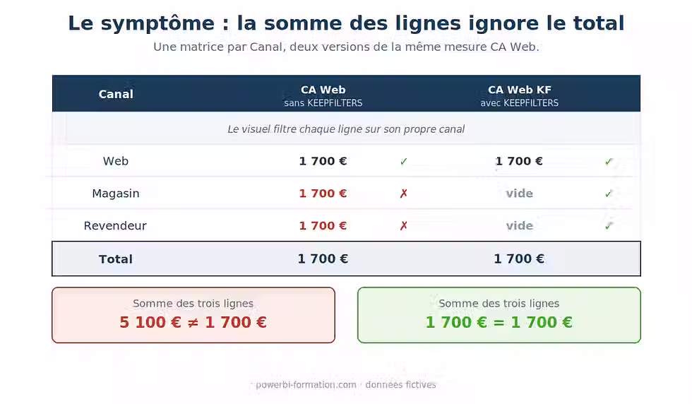 Tableau comparant les deux mesures dans une matrice par canal : sans KEEPFILTERS les trois lignes affichent 1 700 € et leur somme de 5 100 € ne correspond pas au total, avec KEEPFILTERS seule la ligne Web est renseignée et la somme retombe sur le total.