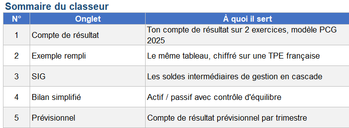 Tableau Sommaire du classeur listant 5 onglets : Compte de résultat, Exemple rempli, SIG, Bilan simplifié, Prévisionnel.