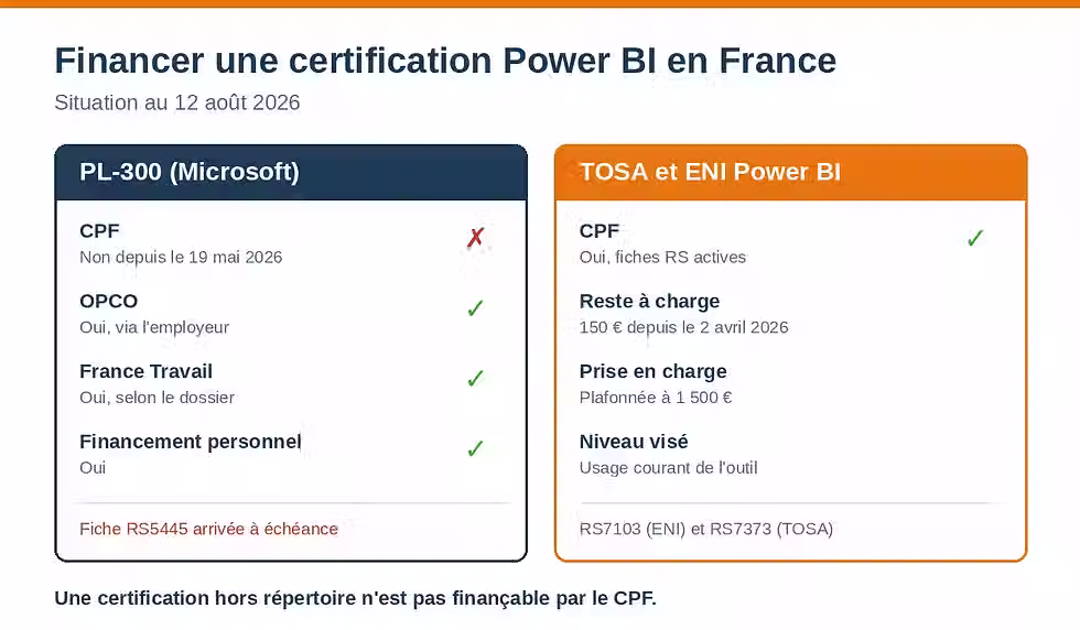 Comparaison des financements disponibles pour la PL-300 et pour les certifications TOSA et ENI en 2026.