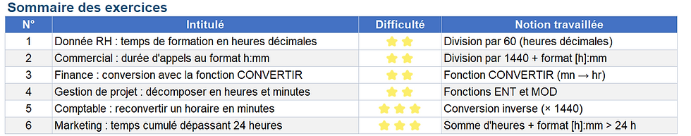 Tableau « Sommaire des exercices » : 6 lignes, colonnes N°, Intitulé, Difficulté et Notion travaillée, avec étoiles jaunes.