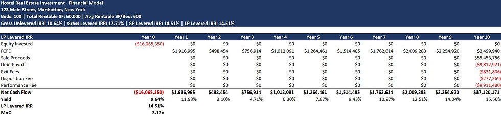Miniature : Hostel Real Estate Investment Model with Waterfall