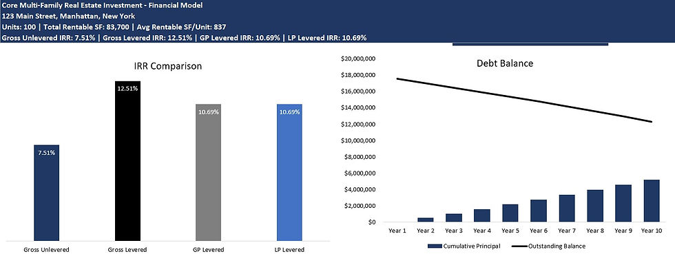 Thumbnail: Core Multi-Family (Apartment) Real Estate Investment Model with Waterfall