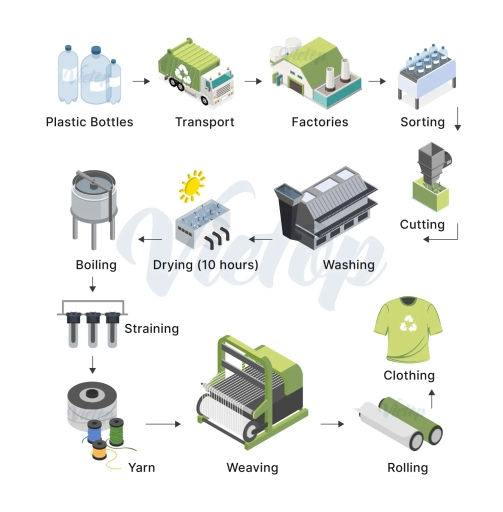 Hướng dẫn chi tiết cách viết Process (Diagram) trong IELTS Writing Task 1 
