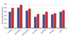 Datasets in the City: new data for a new housing market.