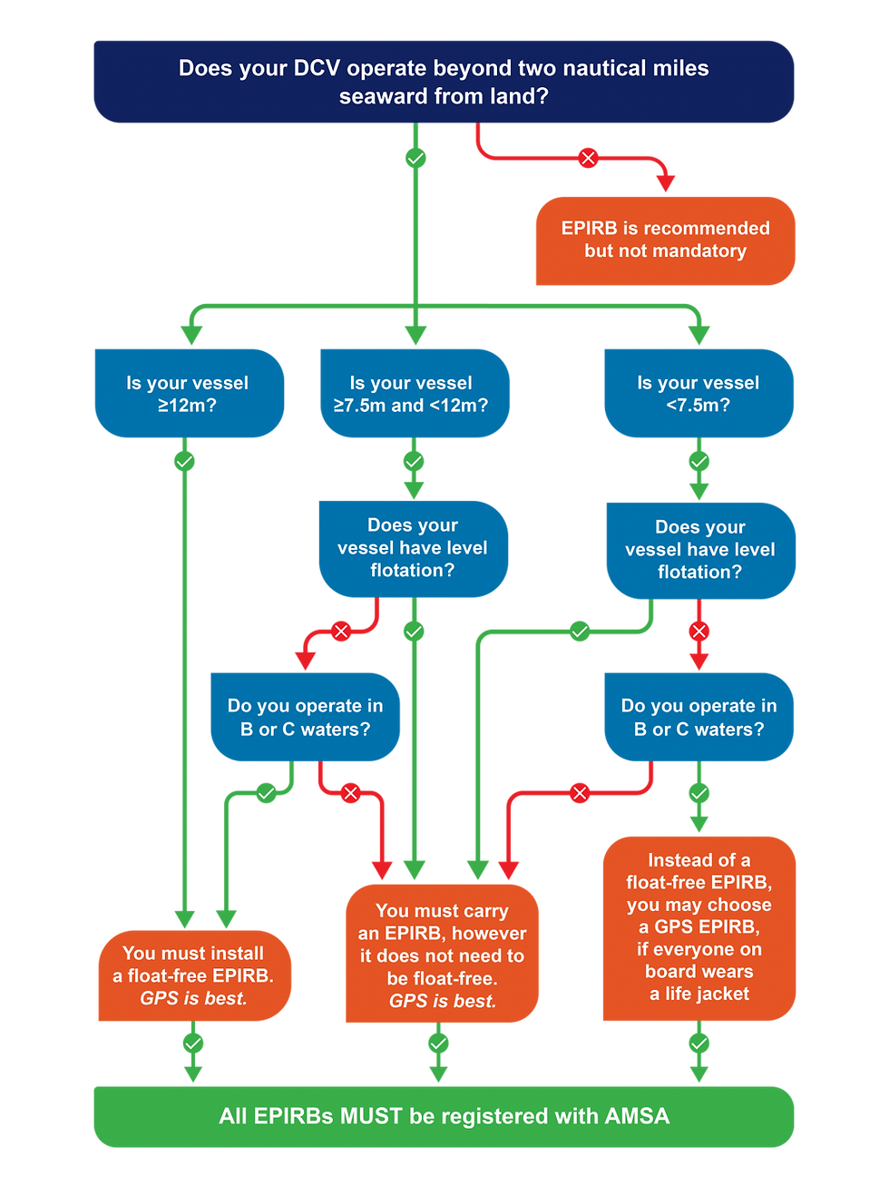 Vessels affected: Flow chart and info - AMSA