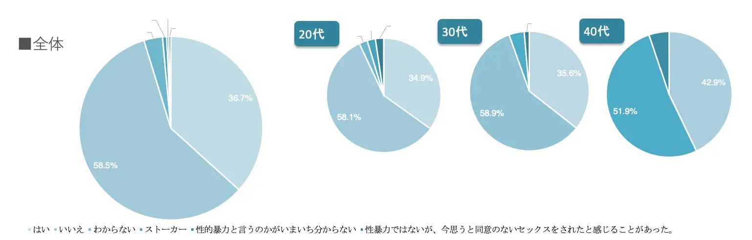 Q.今までに「性暴力被害などに合った経験」がありますか?