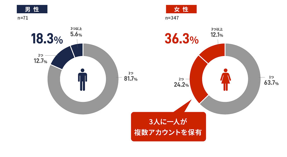 出典:HERSTORY REVIEW5月号__Instagramのアカウント数
