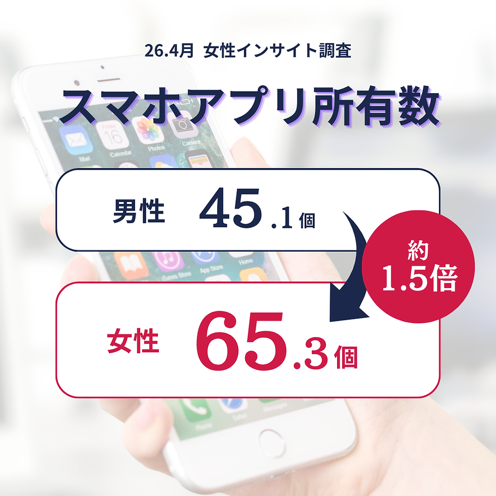 スマホアプリ保有数、女性は男性の1.5倍