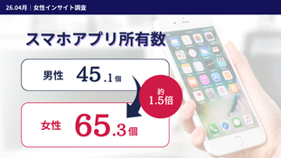 スマホアプリ保有数、女性は男性の1.5倍