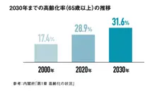 【3人に1人がシニアの時代へ】女性インサイト総研が「シニア女性の今」についての調査結果を公開