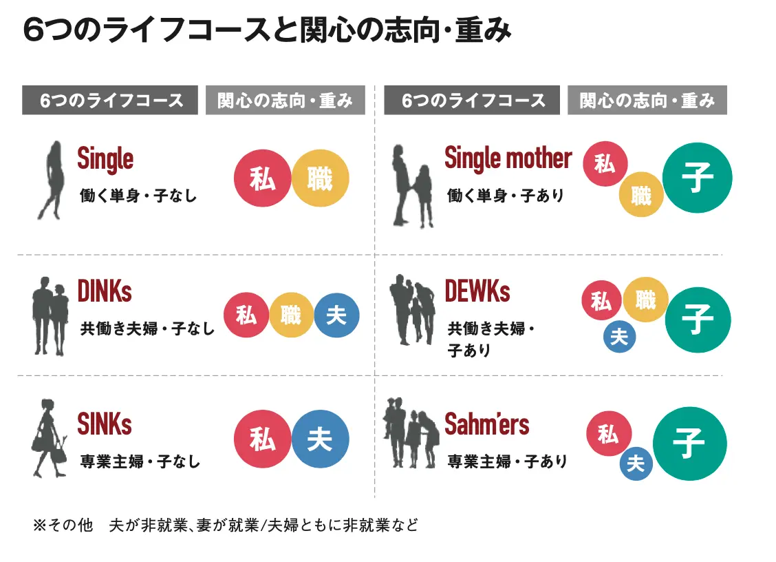 女性 ペルソナ～ライフコースで変化する消費とお金の使い方の意識調査結果～ー複雑化する女性市場を紐解くー