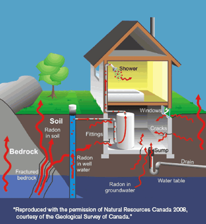 radon entry health canada radon reduction services calgary radon measurement calgary radon testing calgary radon mitigation calgary