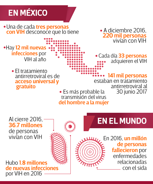 Resultado de imagen para vih méxico