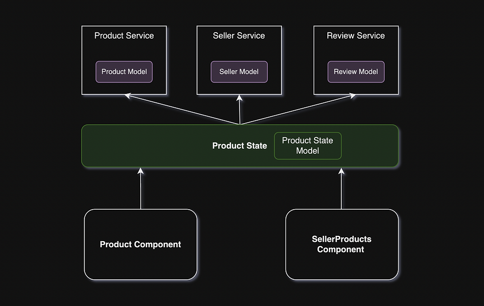 Refactored E-commerce Architecture: This diagram illustrates the improved structure where models are decoupled, services operate independently, and an abstraction layer (ProductStateService) orchestrates data fetching.