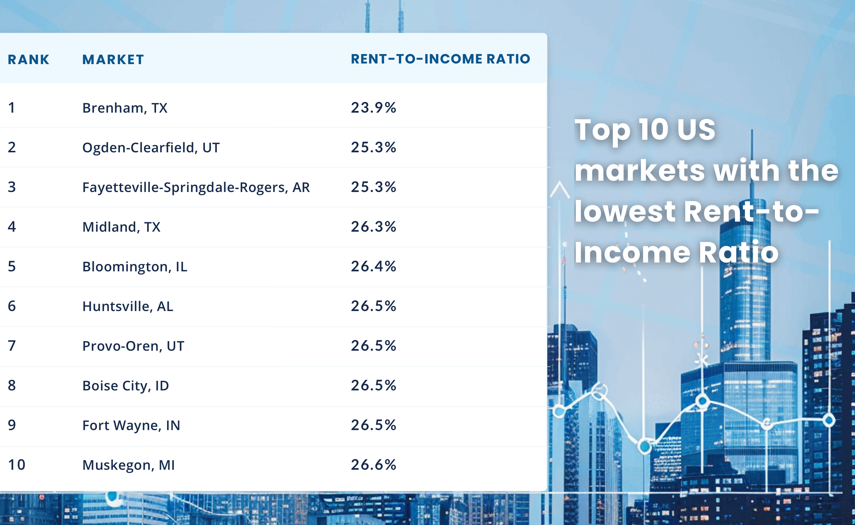 Top 10 US markets with the lowest Ratio