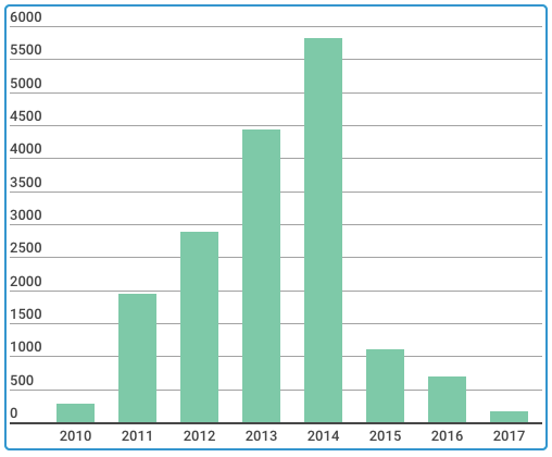 GV-by-Year