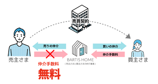 BH_売却LP図_仲介手数料無料の場合・55万円の場合_edited.png