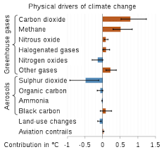 "What is Green House !?" else "Conserve Energy Future"